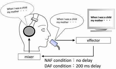 The Relationship Between Attentional Capture by Speech and Nonfluent Speech Under Delayed Auditory Feedback: A Pilot Examination of a Dual-Task Using Auditory or Tactile Stimulation